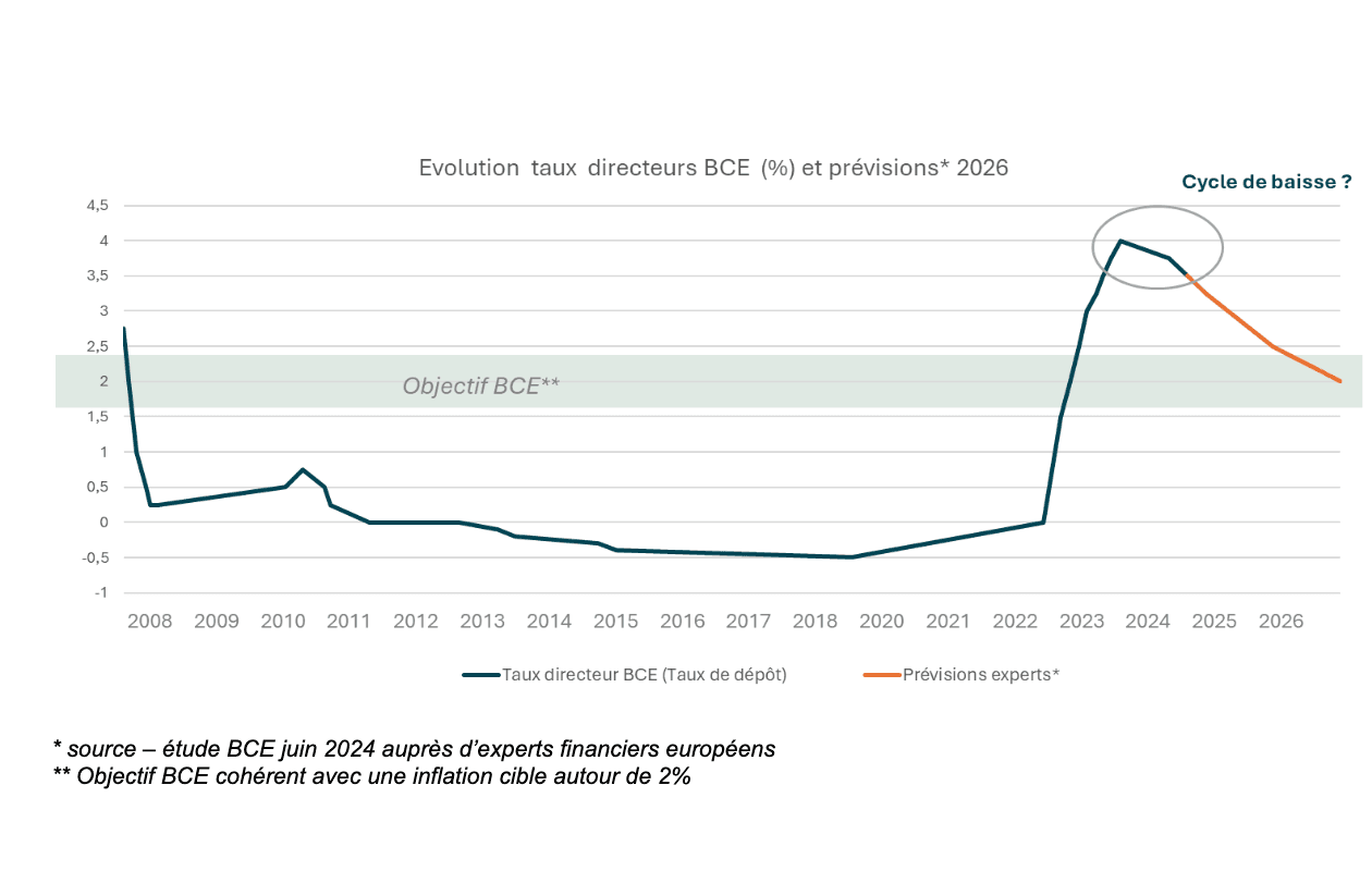Evolution des taux de la BCE